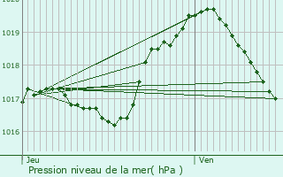 Graphe de la pression atmosphrique prvue pour Oberschieren