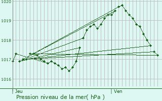 Graphe de la pression atmosphrique prvue pour Attert