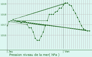 Graphe de la pression atmosphrique prvue pour Neuve-glise