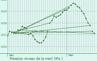 Graphe de la pression atmosphrique prvue pour Sancy