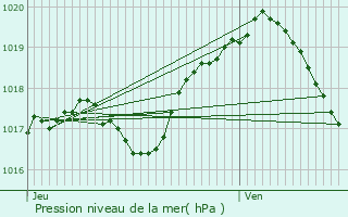 Graphe de la pression atmosphrique prvue pour Bouligny