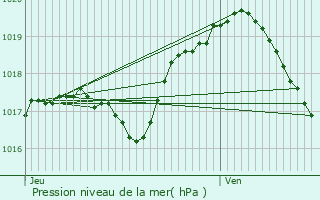 Graphe de la pression atmosphrique prvue pour Euvezin