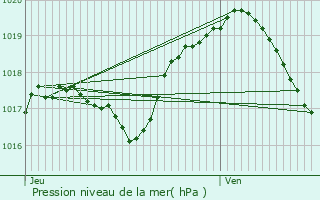 Graphe de la pression atmosphrique prvue pour Allamont