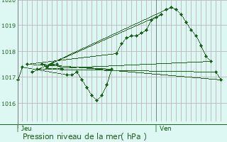 Graphe de la pression atmosphrique prvue pour Jaulny