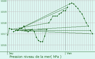 Graphe de la pression atmosphrique prvue pour Saint-Mihiel