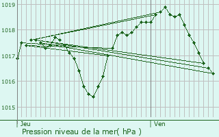 Graphe de la pression atmosphrique prvue pour La Bruyre