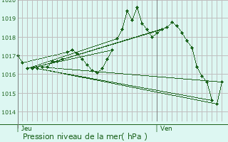 Graphe de la pression atmosphrique prvue pour Soustons