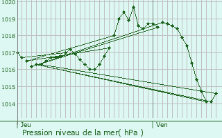 Graphe de la pression atmosphrique prvue pour Amendeuix-Oneix