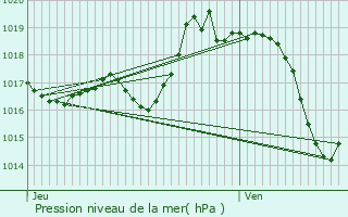 Graphe de la pression atmosphrique prvue pour Beyrie-sur-Joyeuse