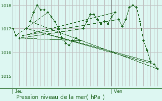 Graphe de la pression atmosphrique prvue pour El Masnou