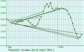 Graphe de la pression atmosphrique prvue pour Larribar-Sorhapuru