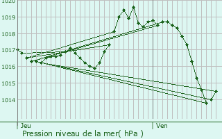 Graphe de la pression atmosphrique prvue pour Saint-Palais