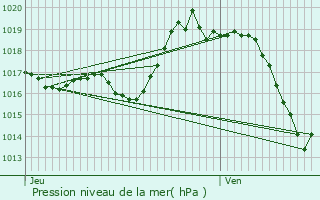 Graphe de la pression atmosphrique prvue pour Viodos-Abense-de-Bas