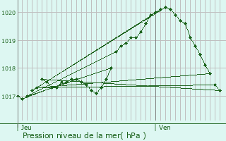 Graphe de la pression atmosphrique prvue pour Lobbes