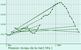 Graphe de la pression atmosphrique prvue pour Walcourt