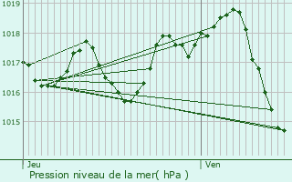 Graphe de la pression atmosphrique prvue pour Saint-Vincent-Jalmoutiers