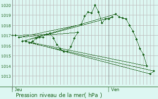 Graphe de la pression atmosphrique prvue pour Orin