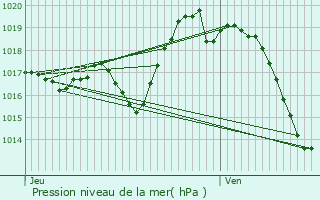 Graphe de la pression atmosphrique prvue pour Rbnacq