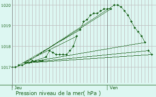 Graphe de la pression atmosphrique prvue pour Arras