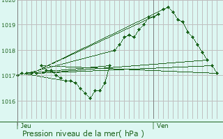 Graphe de la pression atmosphrique prvue pour Pfaffenthal