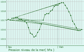 Graphe de la pression atmosphrique prvue pour Elsenheim