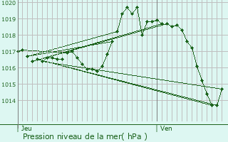 Graphe de la pression atmosphrique prvue pour Saint-Jean-le-Vieux