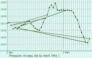 Graphe de la pression atmosphrique prvue pour Ibarrolle