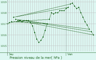 Graphe de la pression atmosphrique prvue pour Grammont