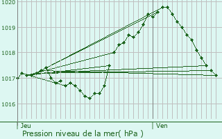 Graphe de la pression atmosphrique prvue pour Scierie Schleif