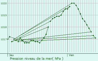 Graphe de la pression atmosphrique prvue pour Wilwerdange