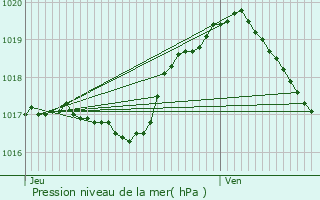 Graphe de la pression atmosphrique prvue pour Ansembourg