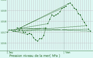 Graphe de la pression atmosphrique prvue pour Bettembourg