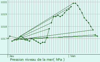 Graphe de la pression atmosphrique prvue pour Rindschleiden