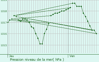 Graphe de la pression atmosphrique prvue pour Chambornay-les-Bellevaux