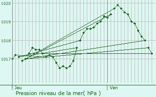 Graphe de la pression atmosphrique prvue pour Morfontaine