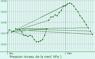 Graphe de la pression atmosphrique prvue pour Cruchten