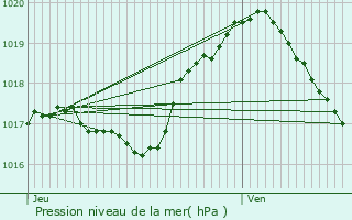 Graphe de la pression atmosphrique prvue pour Beringen
