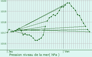 Graphe de la pression atmosphrique prvue pour Useldange