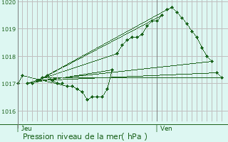 Graphe de la pression atmosphrique prvue pour Kleinbettingen