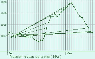 Graphe de la pression atmosphrique prvue pour Holtz