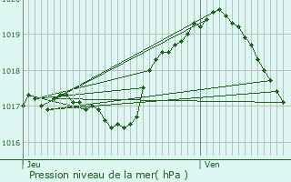 Graphe de la pression atmosphrique prvue pour Belvaux