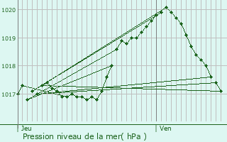 Graphe de la pression atmosphrique prvue pour Halen