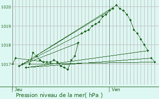 Graphe de la pression atmosphrique prvue pour Stoumont