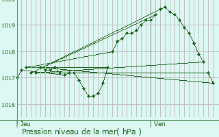 Graphe de la pression atmosphrique prvue pour Herbeuville