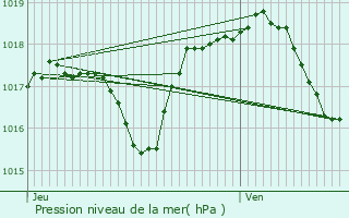 Graphe de la pression atmosphrique prvue pour Chassey-ls-Montbozon