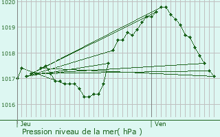 Graphe de la pression atmosphrique prvue pour Everlange