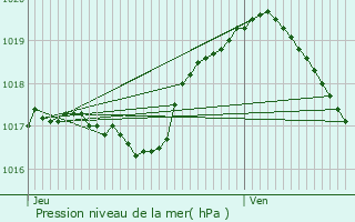 Graphe de la pression atmosphrique prvue pour Mondercange