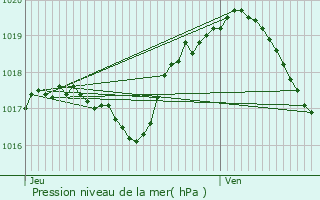 Graphe de la pression atmosphrique prvue pour Jarny