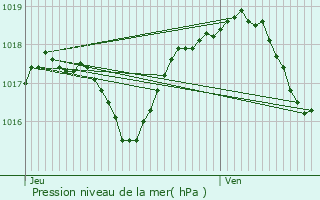 Graphe de la pression atmosphrique prvue pour Cubry-ls-Faverney