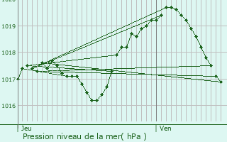 Graphe de la pression atmosphrique prvue pour Conflans-en-Jarnisy